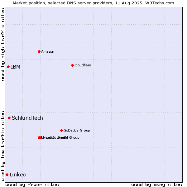 Market position of SchlundTech vs. IBM vs. Linkeo