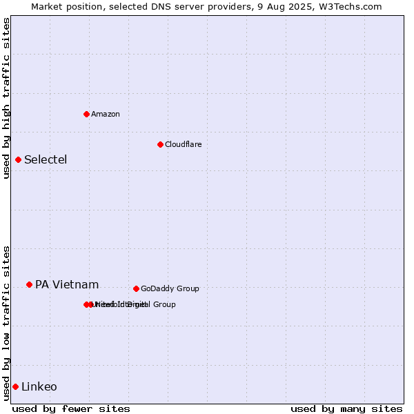 Market position of PA Vietnam vs. Selectel vs. Linkeo