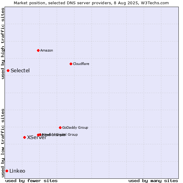 Market position of XServer vs. Selectel vs. Linkeo