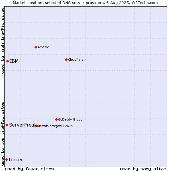 Market position of IBM vs. ServerFreak vs. Linkeo
