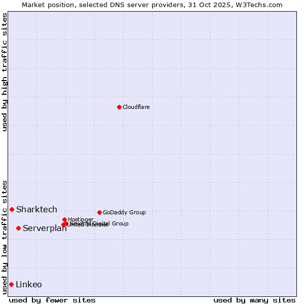 Market position of Serverplan vs. Sharktech vs. Linkeo