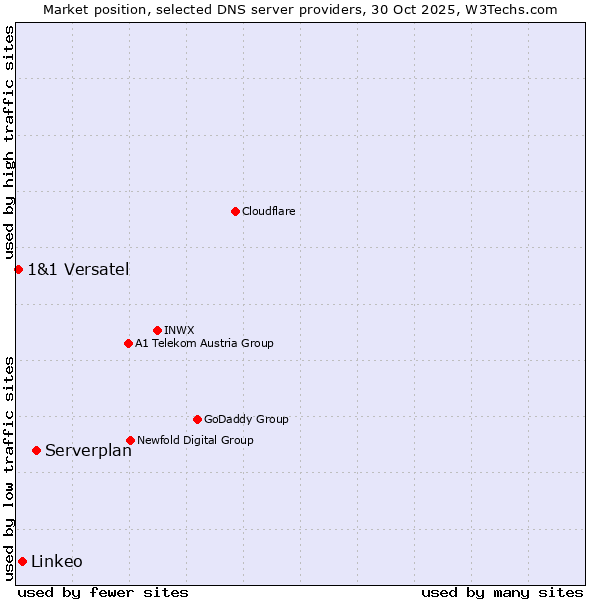 Market position of Serverplan vs. Linkeo vs. 1&1 Versatel