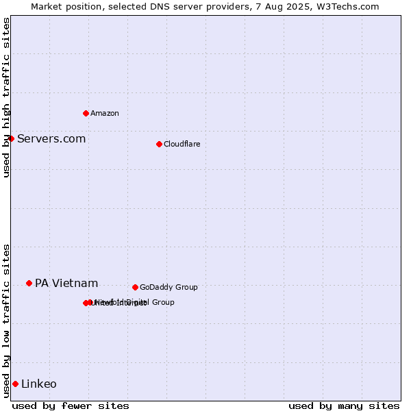 Market position of PA Vietnam vs. Linkeo vs. Servers.com