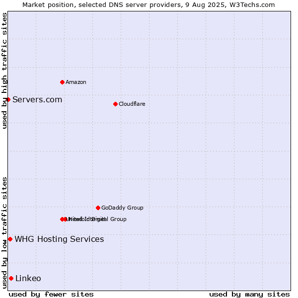 Market position of Linkeo vs. WHG Hosting Services vs. Servers.com