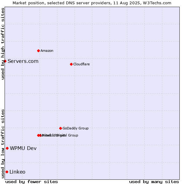 Market position of WPMU Dev vs. Linkeo vs. Servers.com