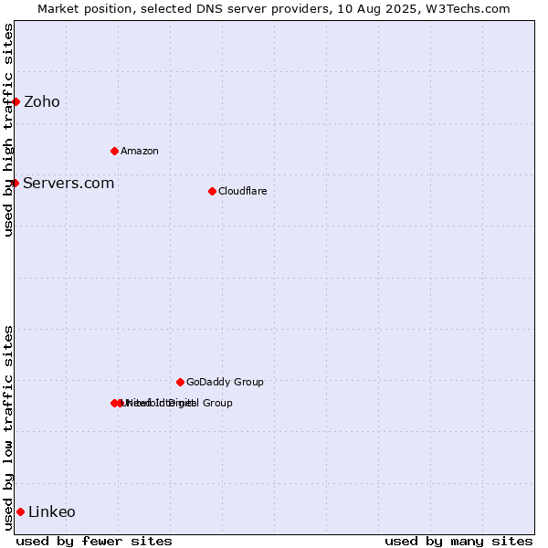 Market position of Linkeo vs. Zoho vs. Servers.com