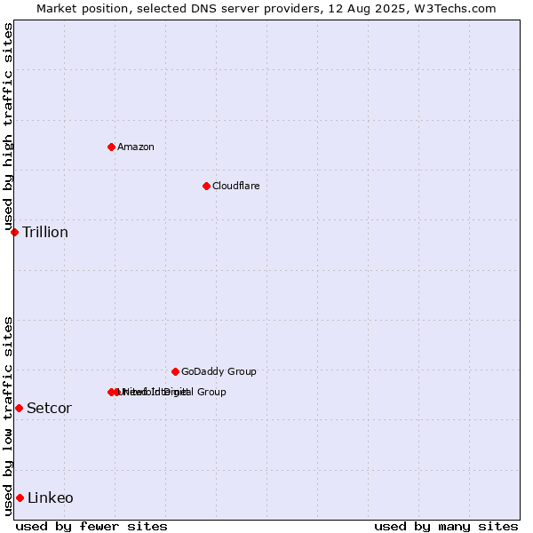 Market position of Linkeo vs. Setcor vs. Trillion