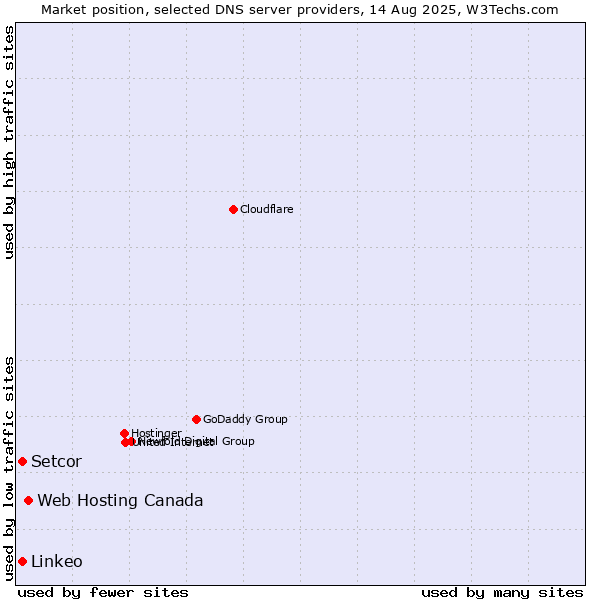 Market position of Web Hosting Canada vs. Linkeo vs. Setcor