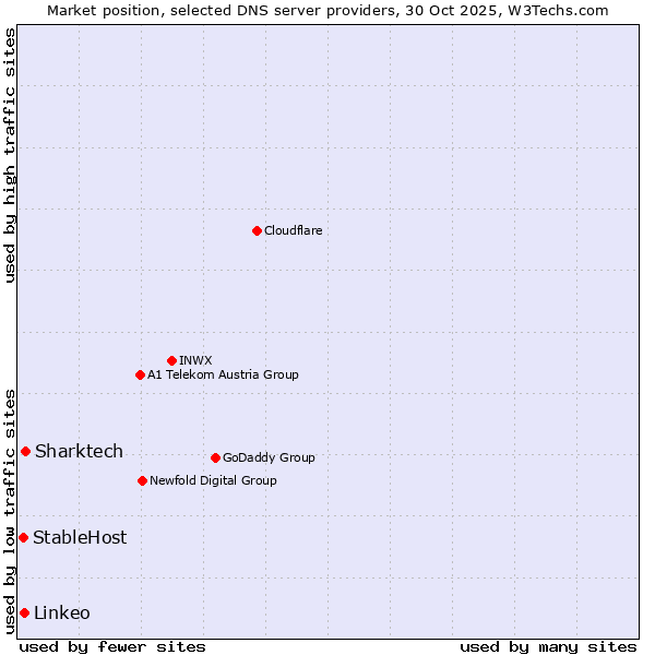 Market position of Sharktech vs. Linkeo vs. StableHost