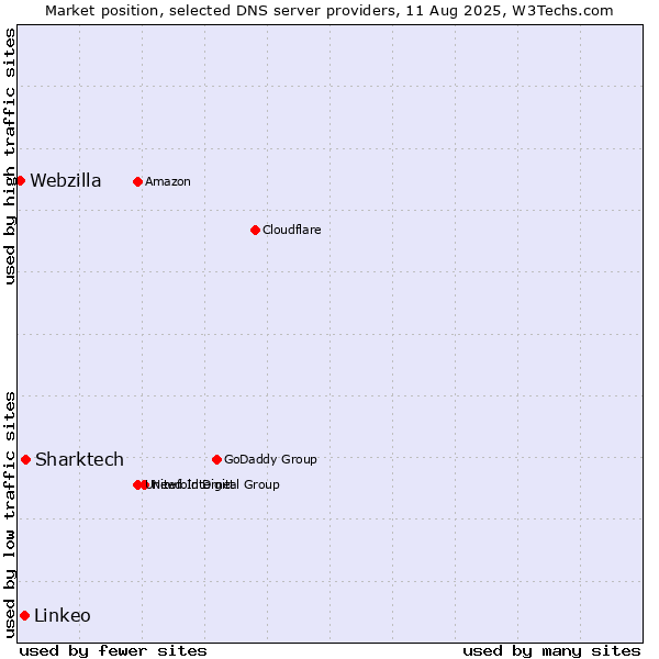 Market position of Sharktech vs. Linkeo vs. Webzilla