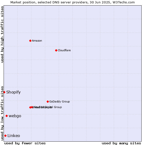 Market position of webgo vs. Linkeo vs. Shopify