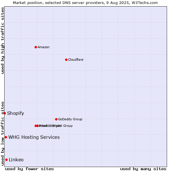 Market position of Linkeo vs. WHG Hosting Services vs. Shopify