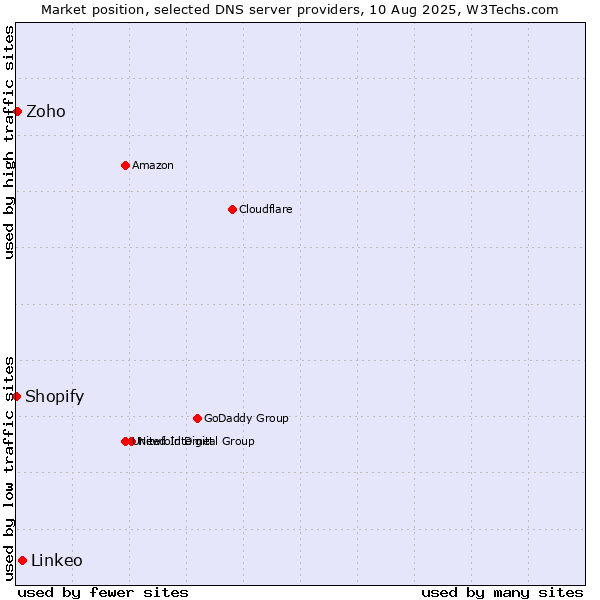 Market position of Linkeo vs. Zoho vs. Shopify