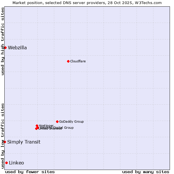 Market position of Linkeo vs. Webzilla vs. Simply Transit
