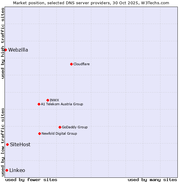 Market position of SiteHost vs. Linkeo vs. Webzilla