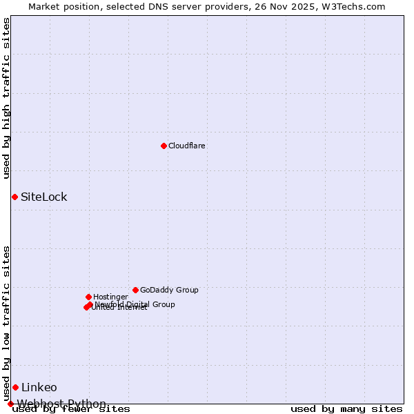 Market position of Linkeo vs. SiteLock vs. Webhost Python