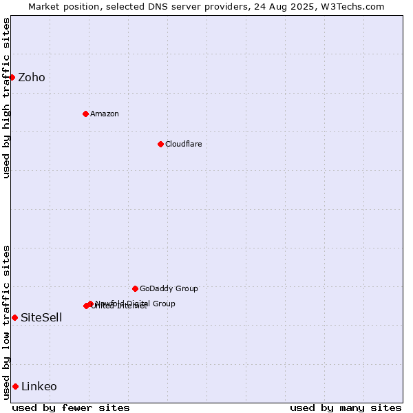 Market position of Linkeo vs. SiteSell vs. Zoho