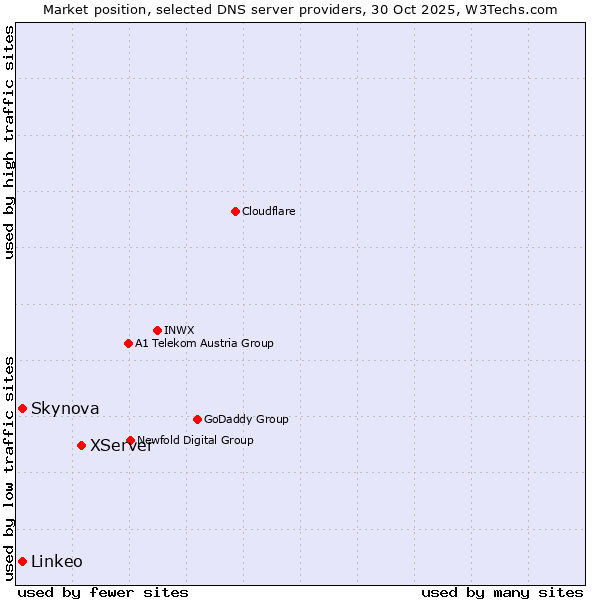 Market position of XServer vs. Skynova vs. Linkeo