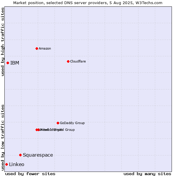 Market position of Squarespace vs. IBM vs. Linkeo