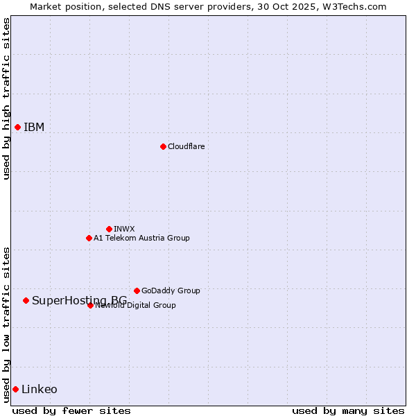 Market position of SuperHosting.BG vs. IBM vs. Linkeo