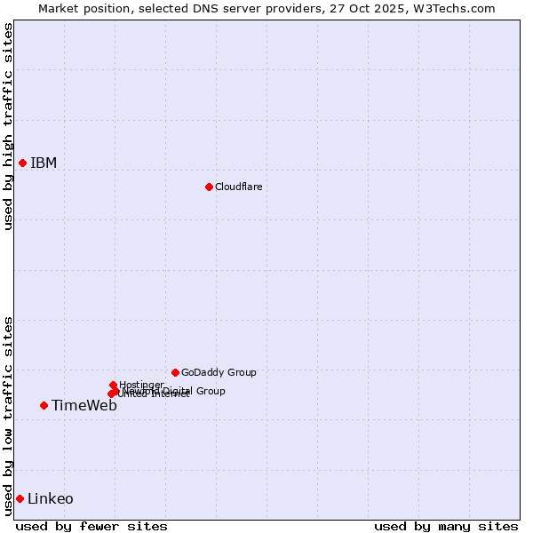 Market position of TimeWeb vs. IBM vs. Linkeo