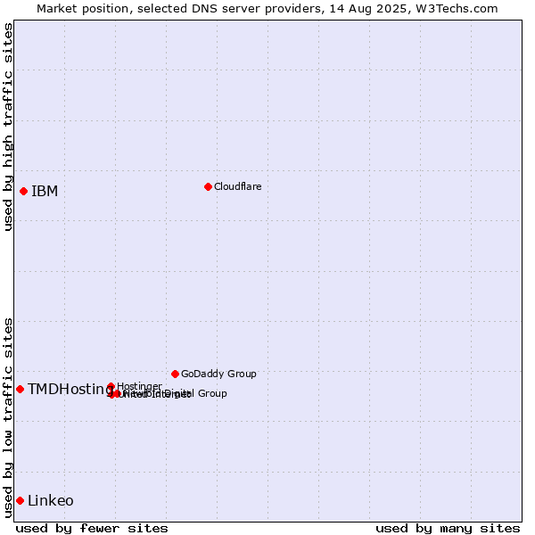 Market position of IBM vs. TMDHosting vs. Linkeo