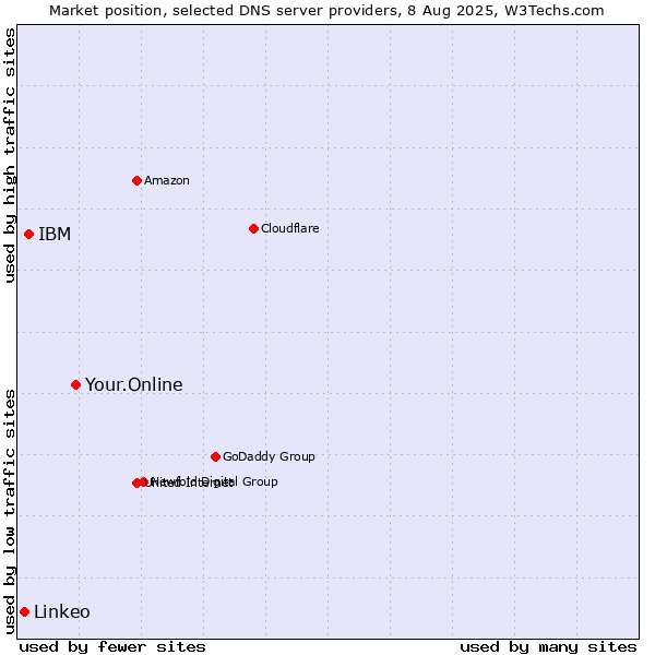 Market position of Your.Online vs. IBM vs. Linkeo