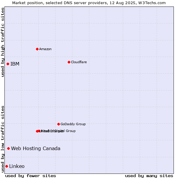 Market position of Web Hosting Canada vs. IBM vs. Linkeo