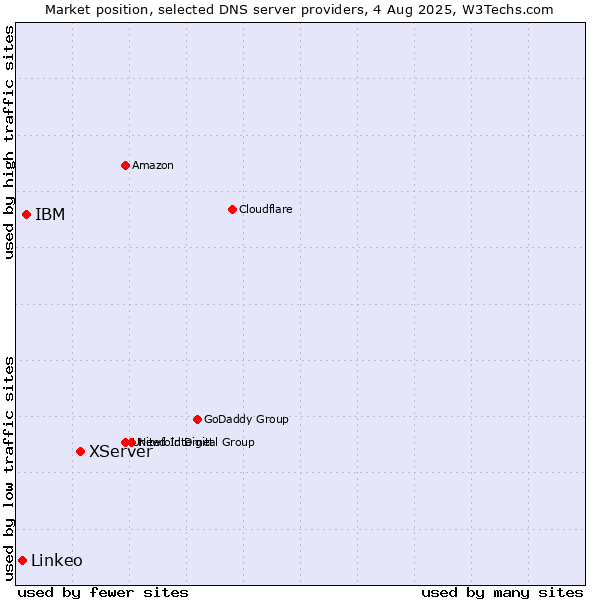 Market position of XServer vs. IBM vs. Linkeo