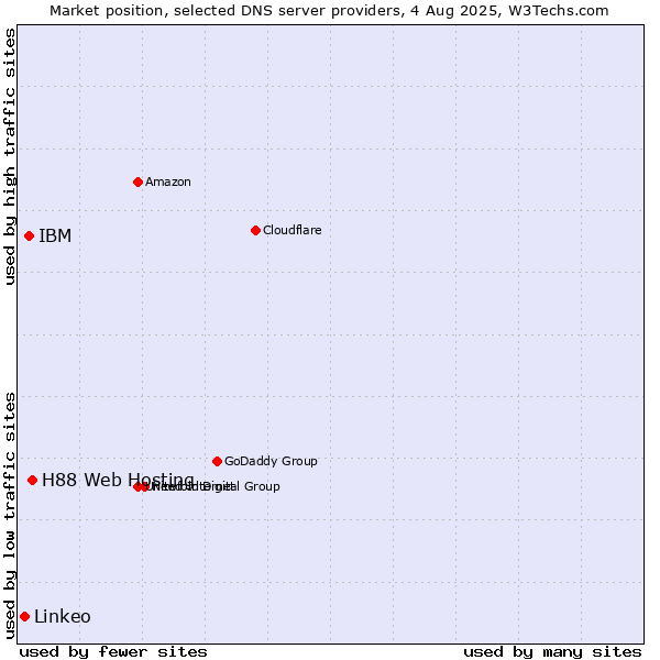 Market position of H88 Web Hosting vs. IBM vs. Linkeo