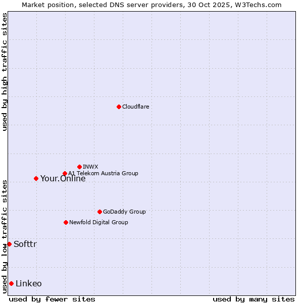Market position of Your.Online vs. Linkeo vs. Softtr