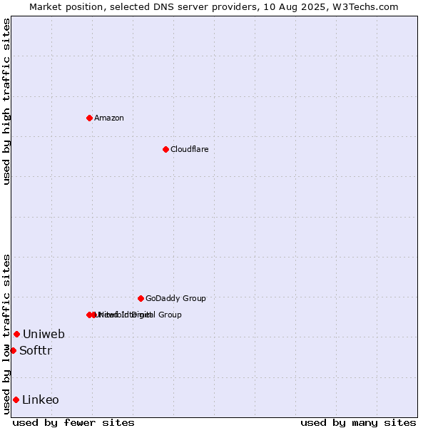 Market position of Uniweb vs. Linkeo vs. Softtr