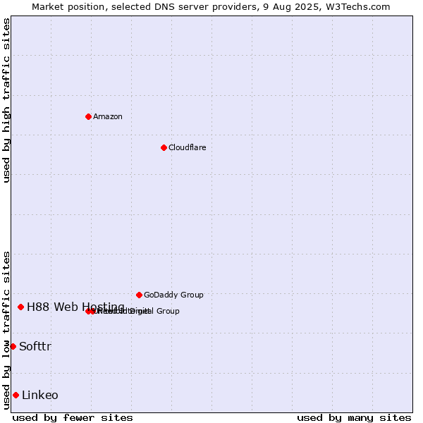 Market position of H88 Web Hosting vs. Linkeo vs. Softtr