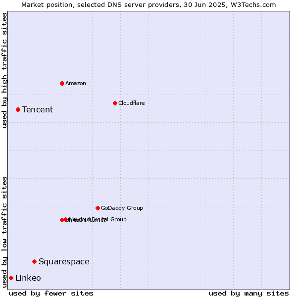 Market position of Squarespace vs. Tencent vs. Linkeo
