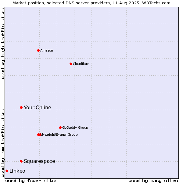 Market position of Squarespace vs. Your.Online vs. Linkeo
