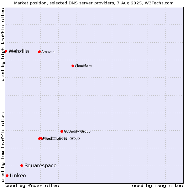 Market position of Squarespace vs. Linkeo vs. Webzilla