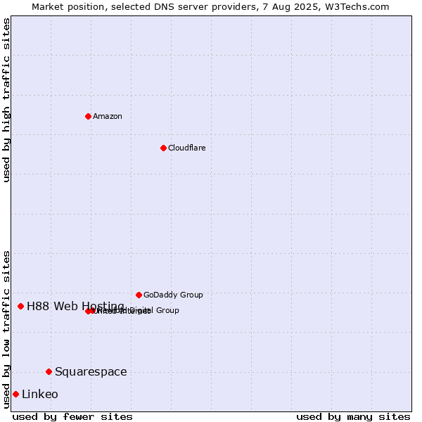 Market position of Squarespace vs. H88 Web Hosting vs. Linkeo