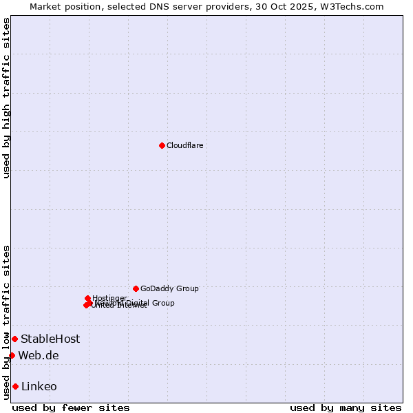 Market position of Linkeo vs. StableHost vs. Web.de