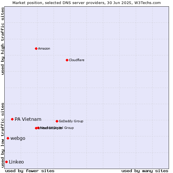 Market position of PA Vietnam vs. webgo vs. Linkeo