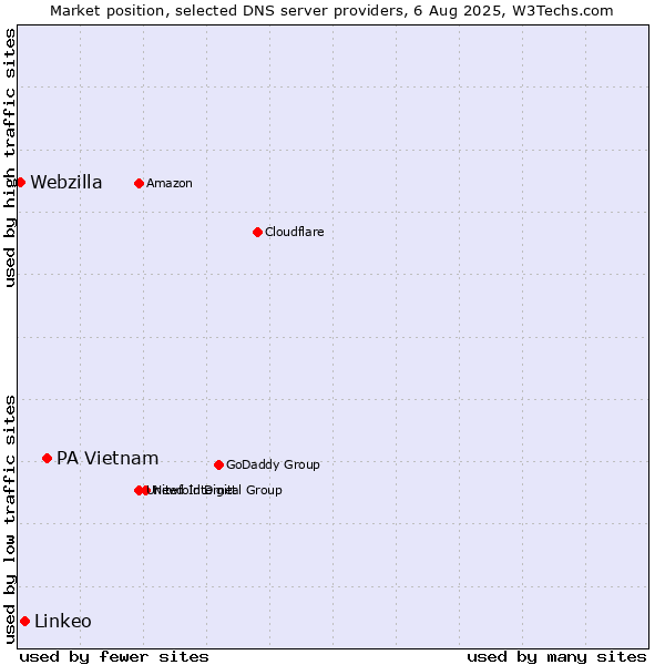 Market position of PA Vietnam vs. Linkeo vs. Webzilla