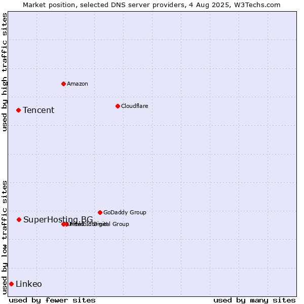 Market position of SuperHosting.BG vs. Tencent vs. Linkeo