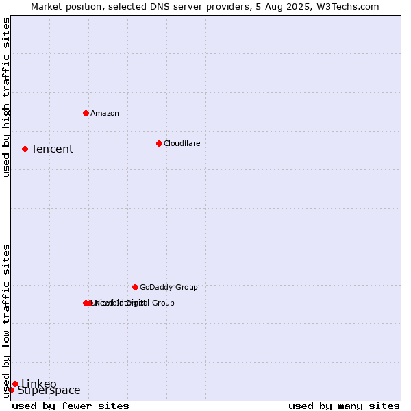 Market position of Tencent vs. Linkeo vs. Superspace