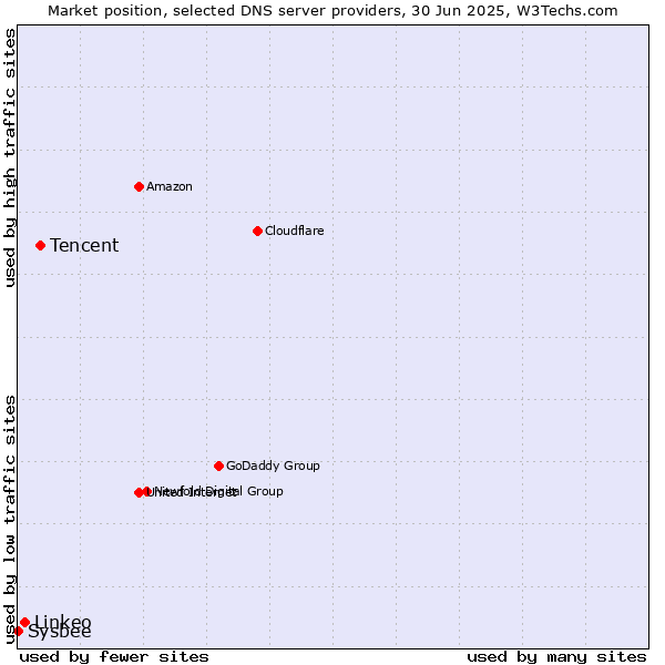 Market position of Tencent vs. Linkeo vs. Sysbee