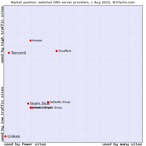 Market position of team.blue vs. Tencent vs. Linkeo