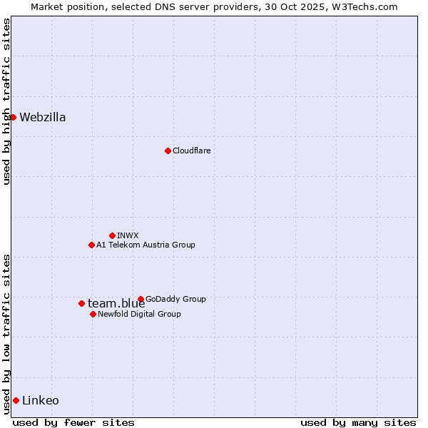 Market position of team.blue vs. Linkeo vs. Webzilla