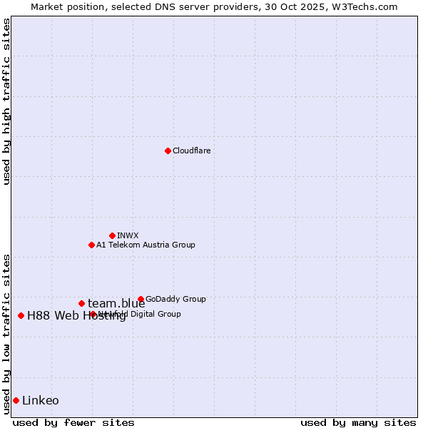 Market position of team.blue vs. H88 Web Hosting vs. Linkeo
