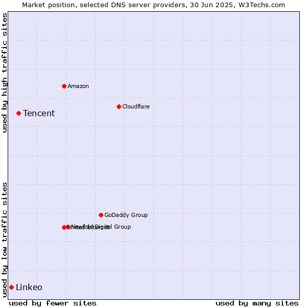 Market position of Tencent vs. Linkeo