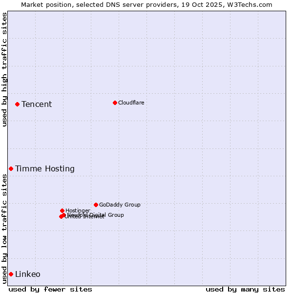Market position of Tencent vs. Timme Hosting vs. Linkeo