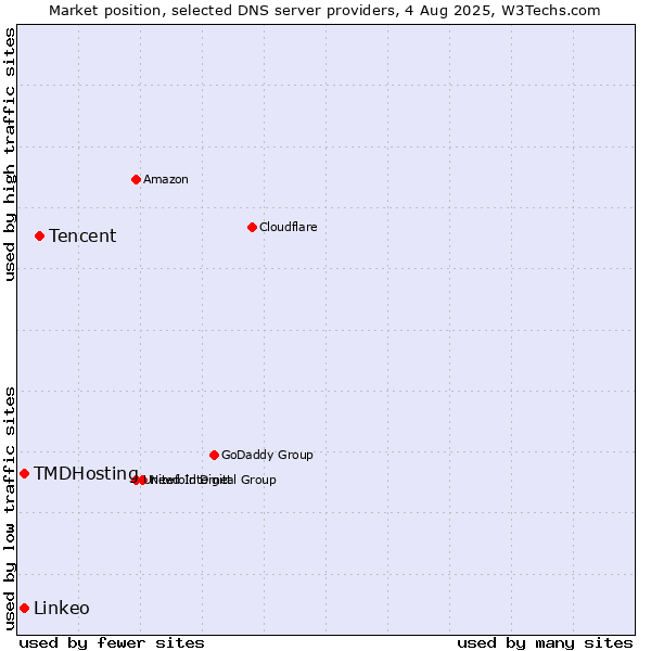 Market position of Tencent vs. TMDHosting vs. Linkeo