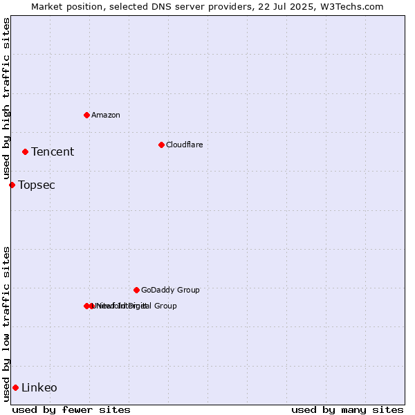 Market position of Tencent vs. Linkeo vs. Topsec